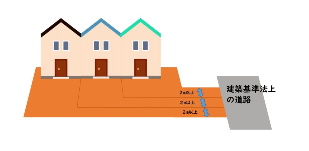 基準法上の道路に接道が必要