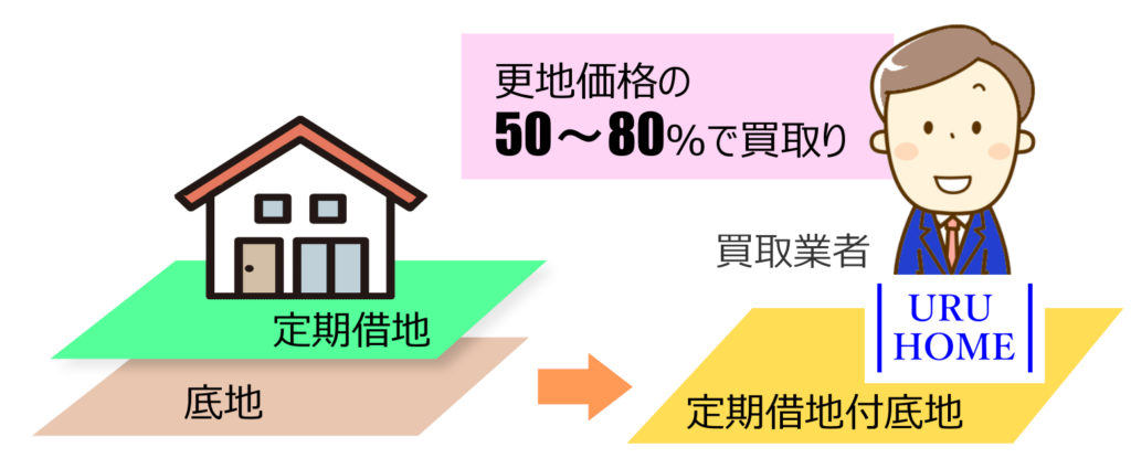 定期借地は更地価格の50～80％で売却