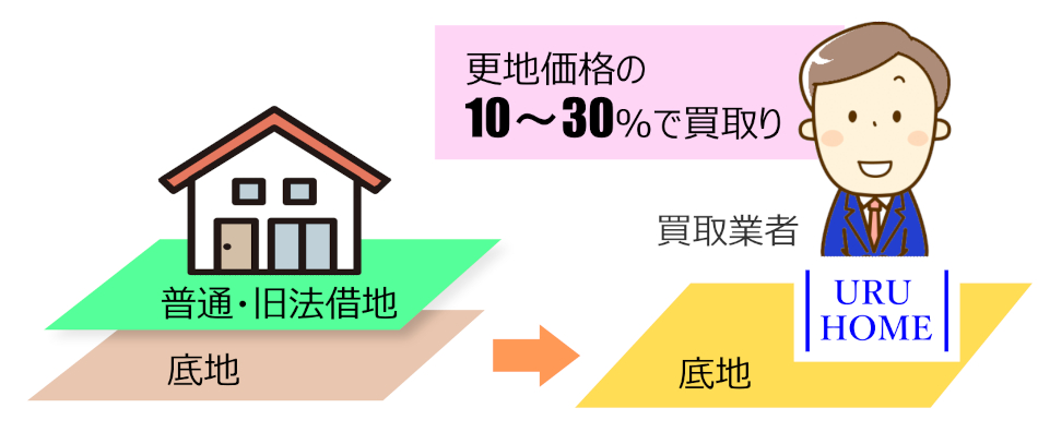 普通・旧法借地権付きは更地価格の10～20％で売却