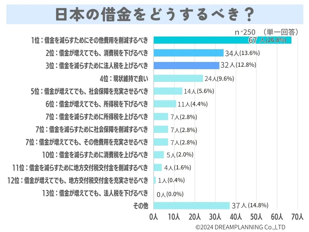 日本の借金・社会保障料をどうする？みんなの意見は【アンケート調査を実施】 | URUHOME(ウルホーム)byドリームプランニング