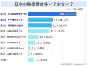 日本の防衛費は多い少ない？ 1位：ある程度増額すべき　84／250名（33.6％） 2位：やや増額すべき　43／250名（17.2％） 3位：現状維持が適切　41／250名（16.4％） 4位：大幅に増額すべき　37／250名（14.8％） 5位：防衛費を他に回すべき　18／250名（7.2％） 6位：やや減額すべき　12／250名（4.8％） 7位：ある程度減額すべき　4／250名（1.6％） 8位：大幅に減額すべき　2／250名（0.8％） その他　9／250名（3.6％） ※n＝250（250名。単一回答）