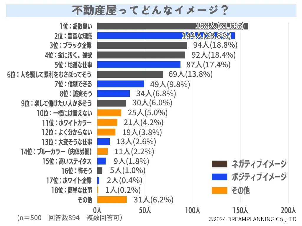 不動産屋さんってどんなイメージ？【アンケート結果発表】 | URUHOME(ウルホーム)byドリームプランニング