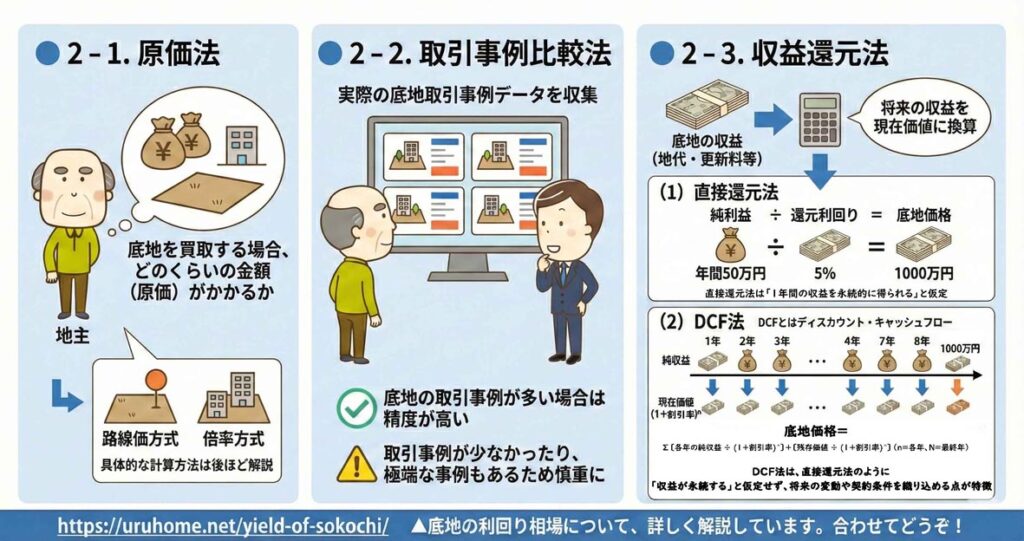 原価法・取引事例比較法・収益還元法の比較