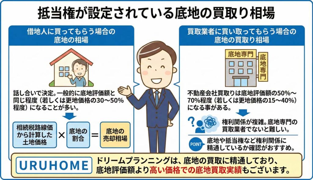 底地の買取相場